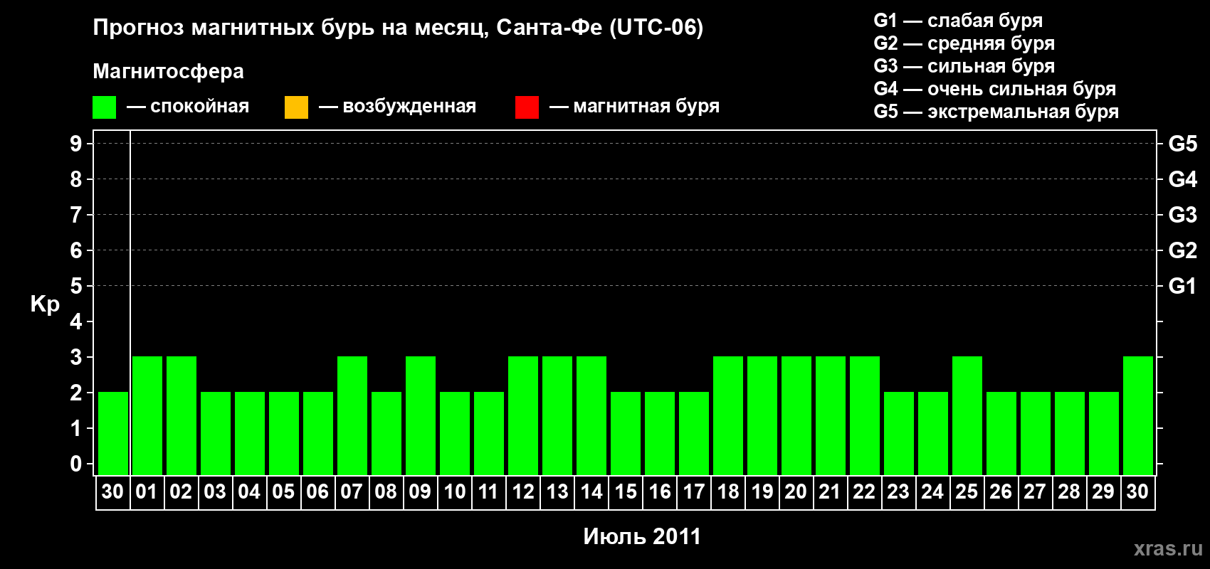 Прогноз максимального суточного геомагнитного индекса Kp на <b>1 месяц</b> (31 день) <b>с 30 июня по 30 июля 2011 г</b>