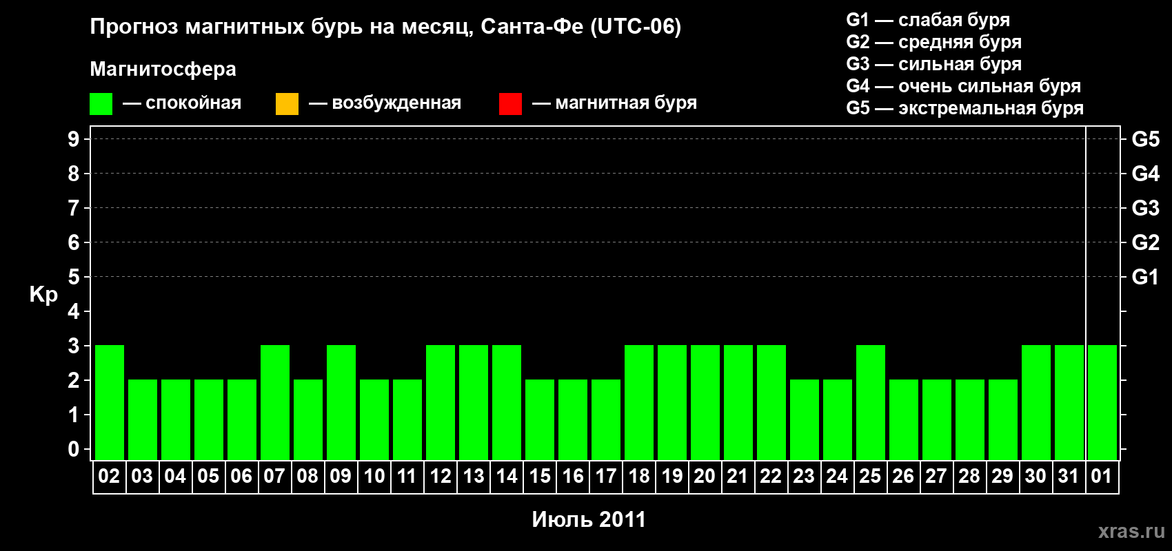 Прогноз максимального суточного геомагнитного индекса Kp на <b>1 месяц</b> (31 день) <b>с 02 июля по 01 августа 2011 г</b>