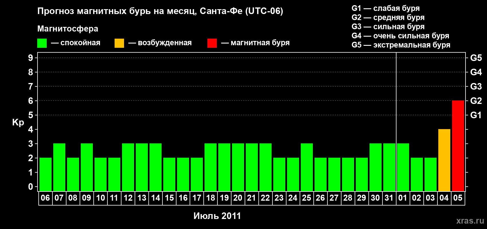 Прогноз максимального суточного геомагнитного индекса Kp на <b>1 месяц</b> (31 день) <b>с 06 июля по 05 августа 2011 г</b>
