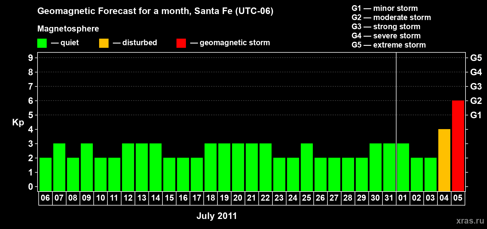 Forecast of the daily maximal value of geomagnetic index Kp for <b>1 month</b> (31 days) <b>from Jul 06, 2011 to Aug 05, 2011</b>