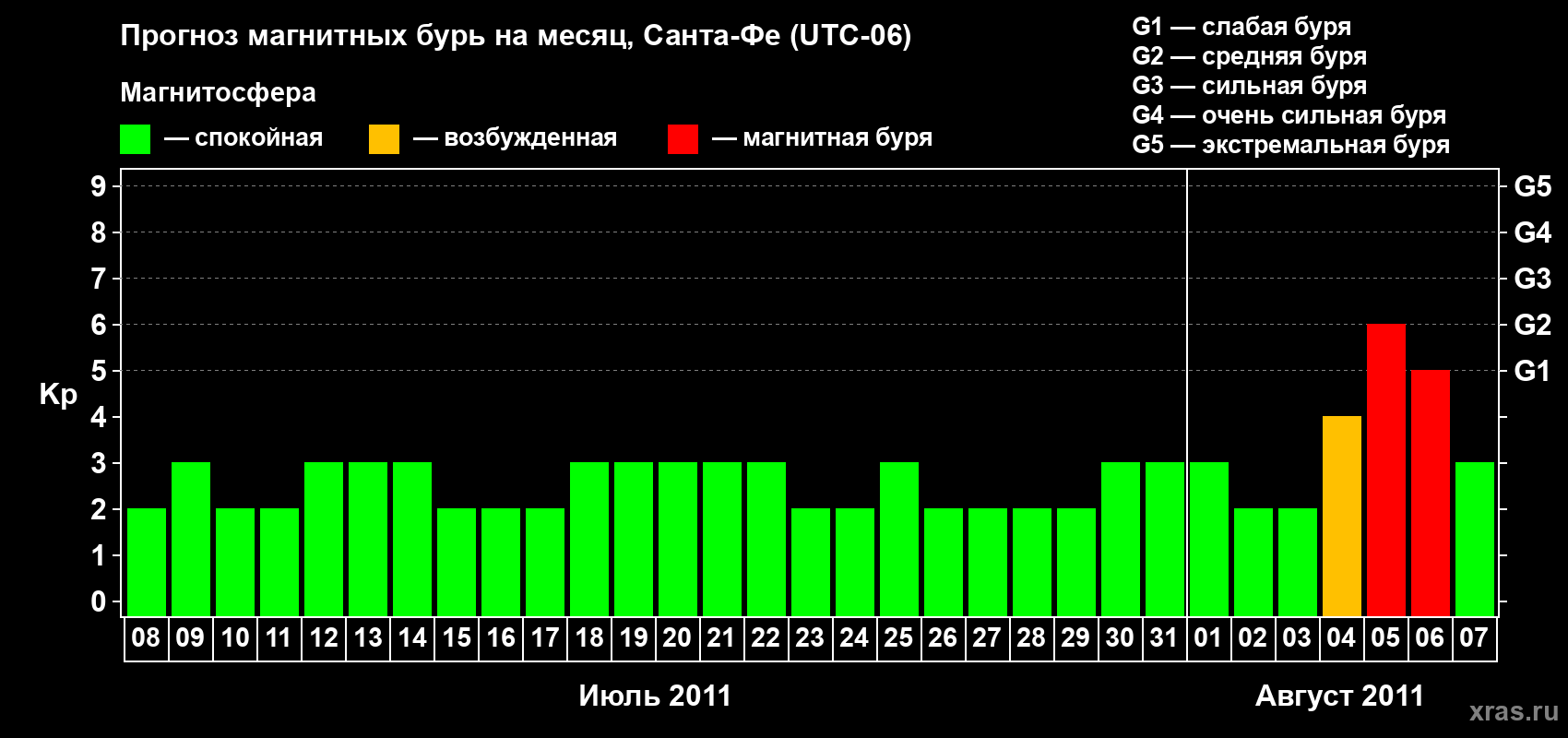 Прогноз максимального суточного геомагнитного индекса Kp на <b>1 месяц</b> (31 день) <b>с 08 июля по 07 августа 2011 г</b>