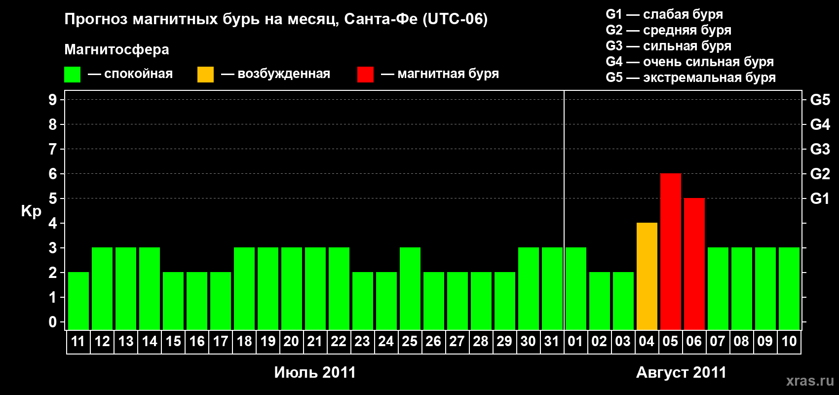 Прогноз максимального суточного геомагнитного индекса Kp на <b>1 месяц</b> (31 день) <b>с 11 июля по 10 августа 2011 г</b>