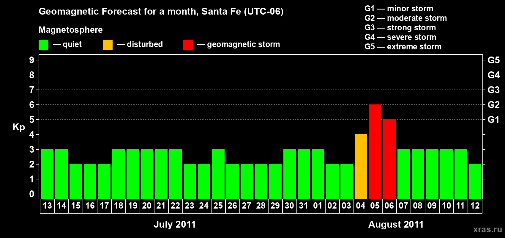 Forecast of the daily maximal value of geomagnetic index Kp for <b>1 month</b> (31 days) <b>from Jul 13, 2011 to Aug 12, 2011</b>