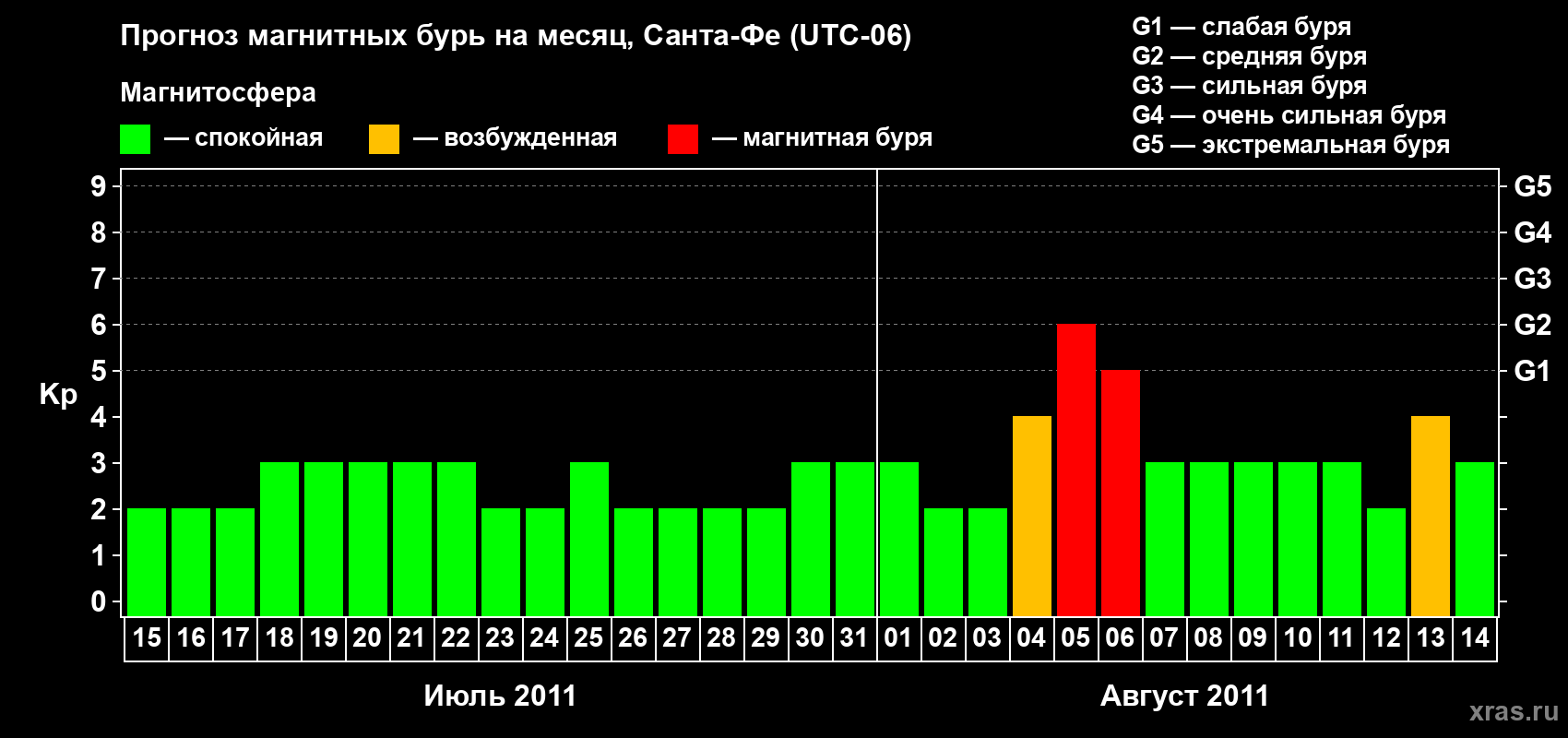 Прогноз максимального суточного геомагнитного индекса Kp на <b>1 месяц</b> (31 день) <b>с 15 июля по 14 августа 2011 г</b>