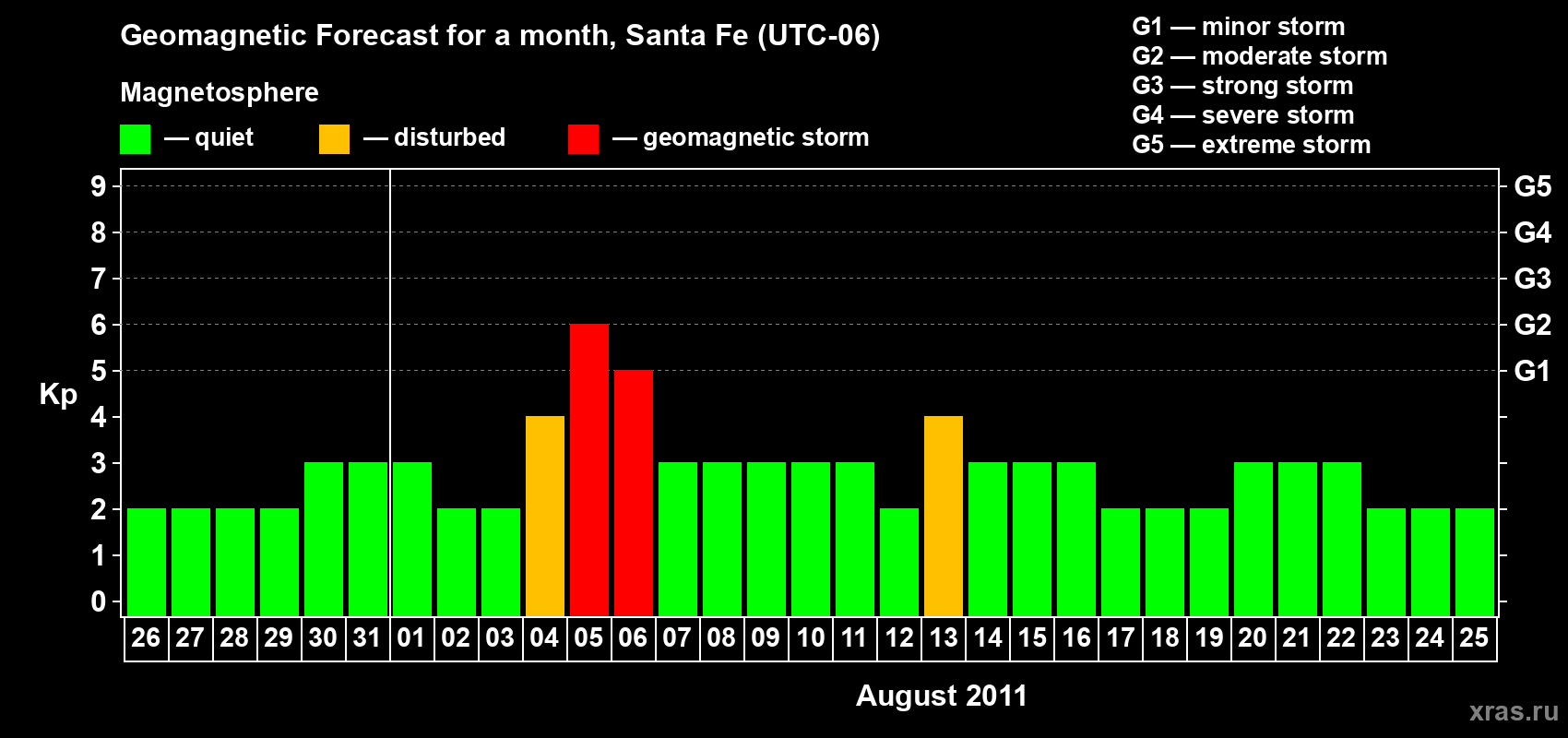 Forecast of the daily maximal value of geomagnetic index Kp for <b>1 month</b> (31 days) <b>from Jul 26, 2011 to Aug 25, 2011</b>