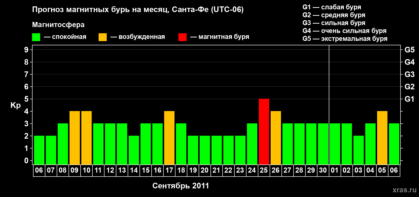 Прогноз максимального суточного геомагнитного индекса Kp на <b>1 месяц</b> (31 день) <b>с 06 сентября по 06 октября 2011 г</b>