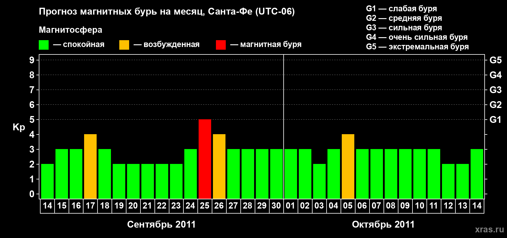 Прогноз максимального суточного геомагнитного индекса Kp на <b>1 месяц</b> (31 день) <b>с 14 сентября по 14 октября 2011 г</b>