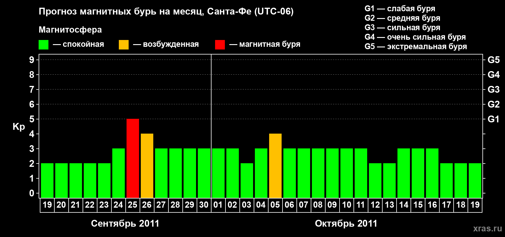 Прогноз максимального суточного геомагнитного индекса Kp на <b>1 месяц</b> (31 день) <b>с 19 сентября по 19 октября 2011 г</b>