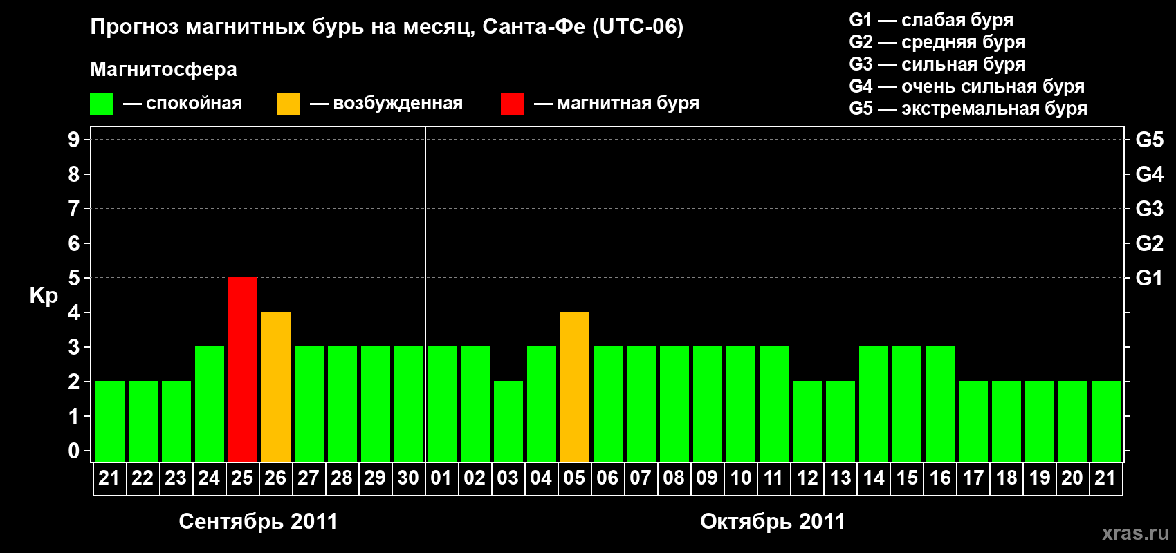 Прогноз максимального суточного геомагнитного индекса Kp на <b>1 месяц</b> (31 день) <b>с 21 сентября по 21 октября 2011 г</b>