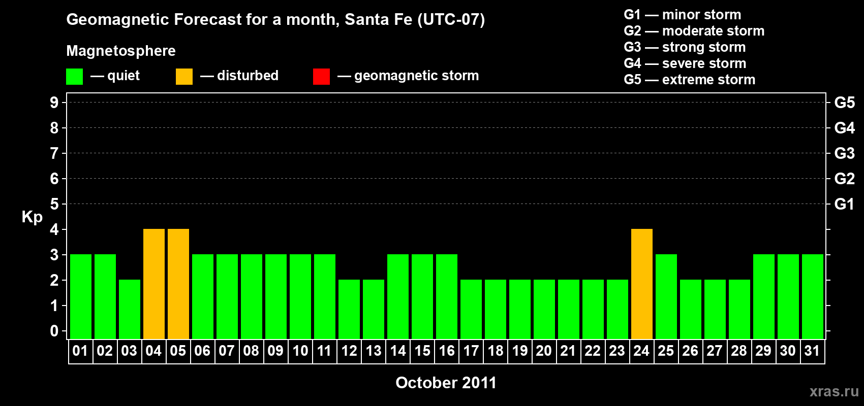 Forecast of the daily maximal value of geomagnetic index Kp for <b>1 month</b> (31 days) <b>from Oct 01, 2011 to Oct 31, 2011</b>