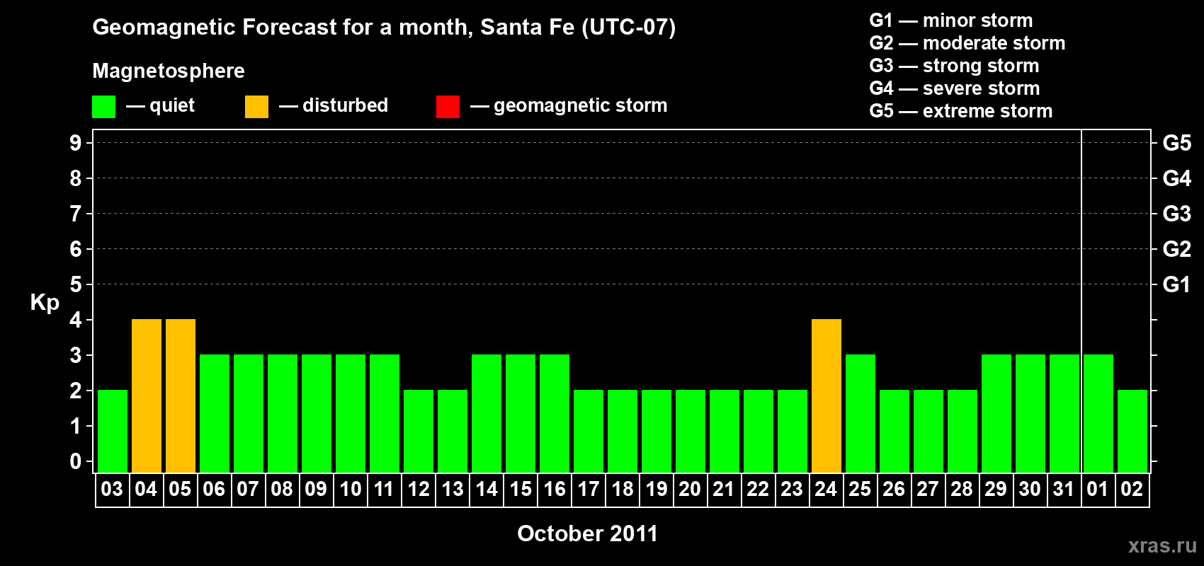Forecast of the daily maximal value of geomagnetic index Kp for <b>1 month</b> (31 days) <b>from Oct 03, 2011 to Nov 02, 2011</b>