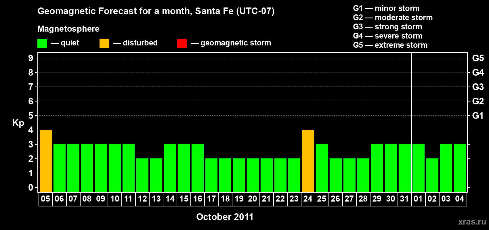 Forecast of the daily maximal value of geomagnetic index Kp for <b>1 month</b> (31 days) <b>from Oct 05, 2011 to Nov 04, 2011</b>
