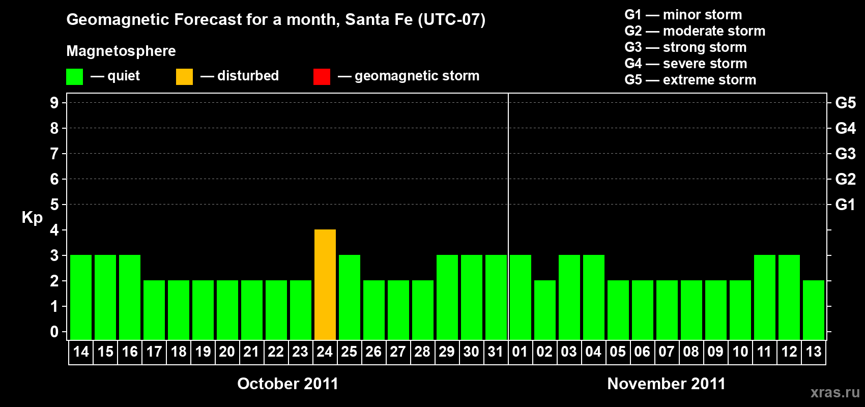 Forecast of the daily maximal value of geomagnetic index Kp for <b>1 month</b> (31 days) <b>from Oct 14, 2011 to Nov 13, 2011</b>