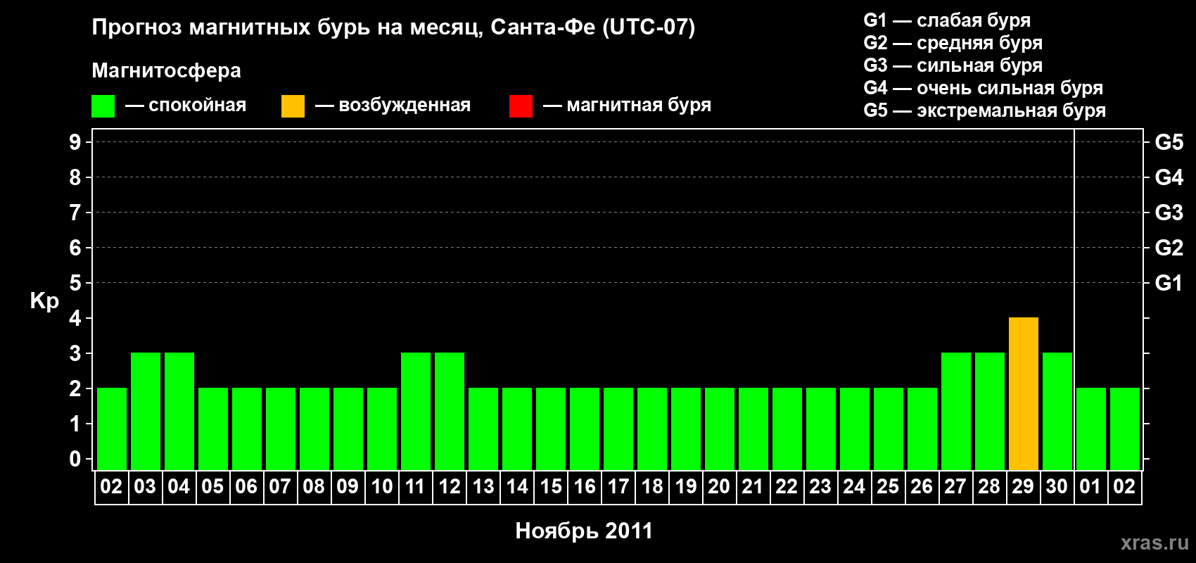 Прогноз максимального суточного геомагнитного индекса Kp на <b>1 месяц</b> (31 день) <b>с 02 ноября по 02 декабря 2011 г</b>