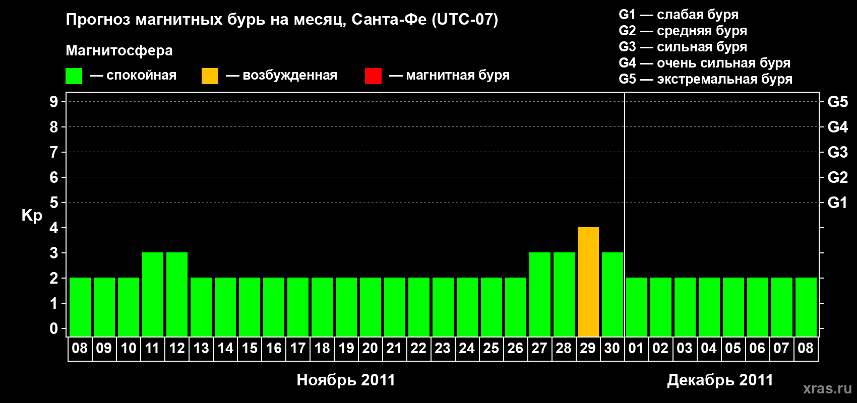 Прогноз максимального суточного геомагнитного индекса Kp на <b>1 месяц</b> (31 день) <b>с 08 ноября по 08 декабря 2011 г</b>
