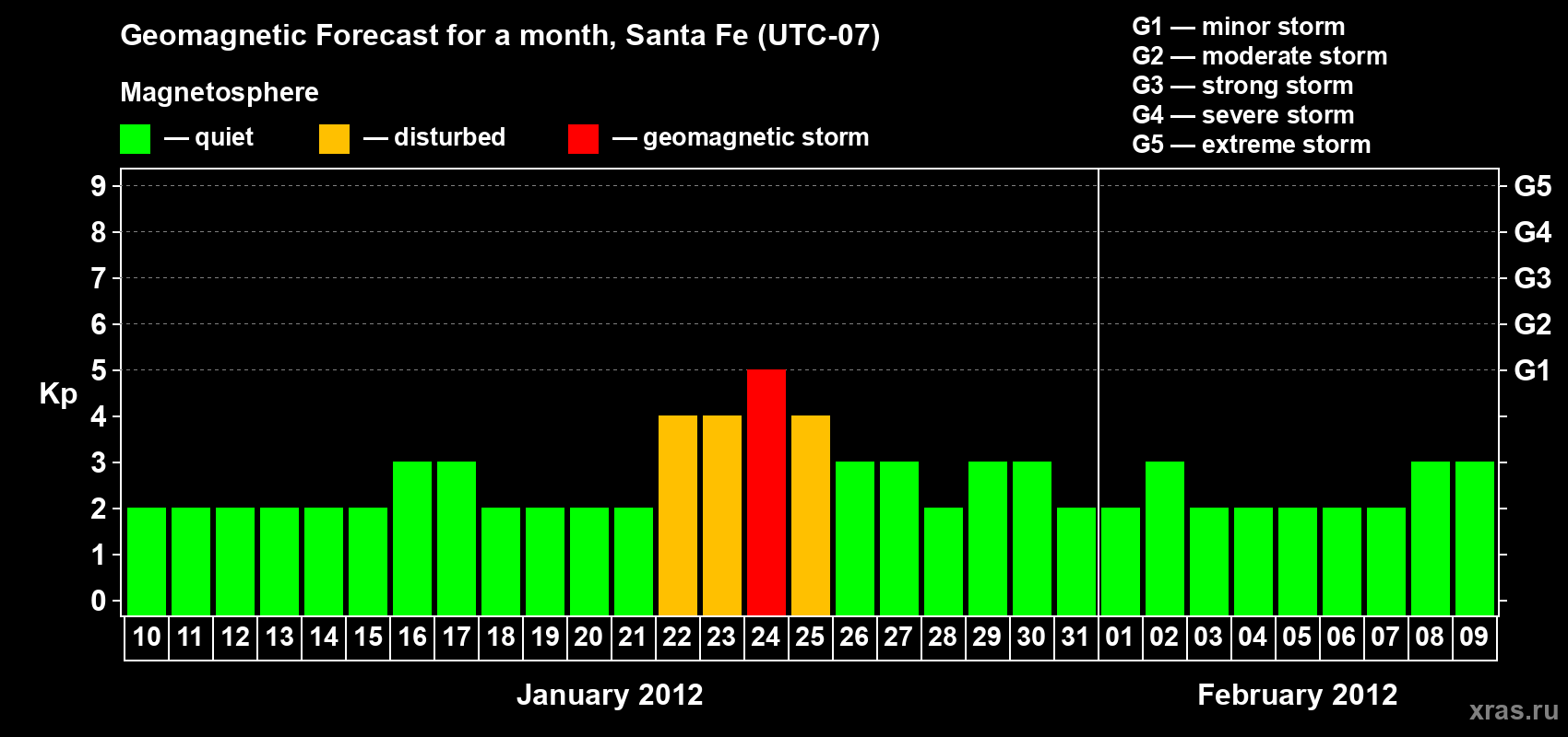 Forecast of the daily maximal value of geomagnetic index Kp for <b>1 month</b> (31 days) <b>from Jan 10, 2012 to Feb 09, 2012</b>