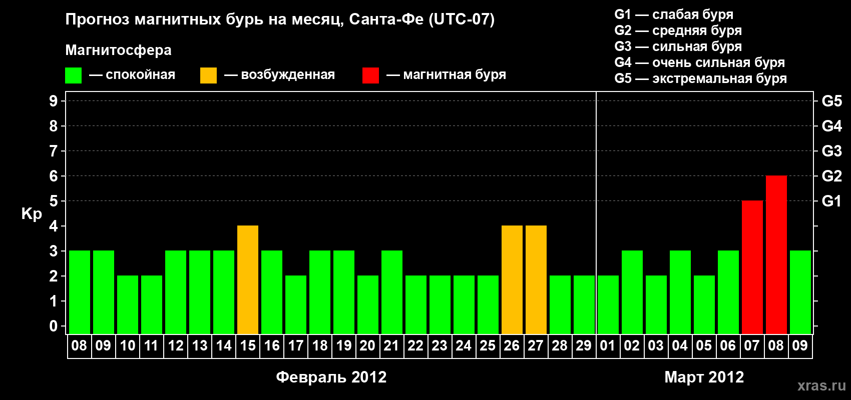 Прогноз максимального суточного геомагнитного индекса Kp на <b>1 месяц</b> (31 день) <b>с 08 февраля по 09 марта 2012 г</b>