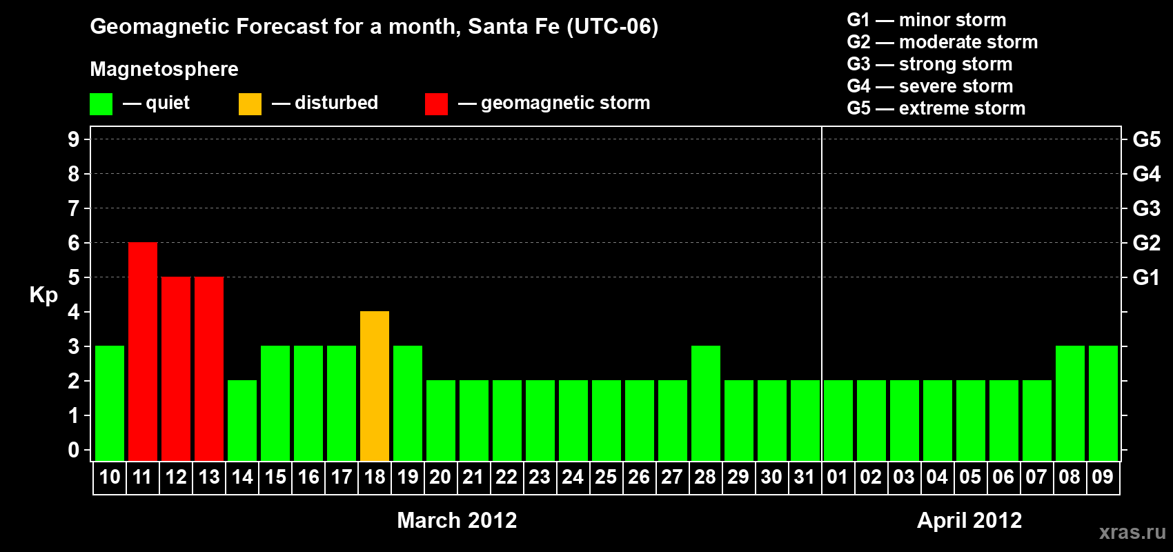 Forecast of the daily maximal value of geomagnetic index Kp for <b>1 month</b> (31 days) <b>from Mar 10, 2012 to Apr 09, 2012</b>