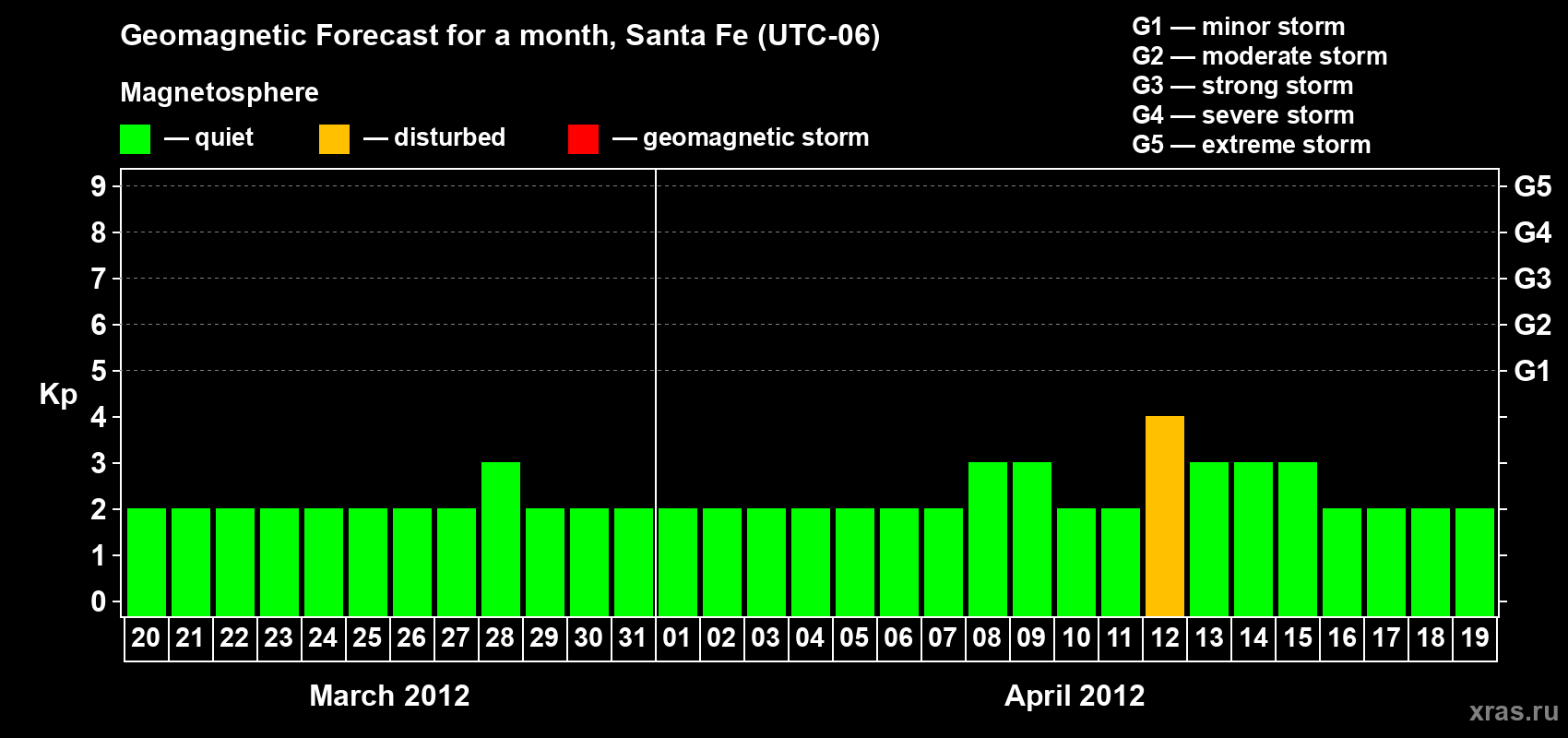 Forecast of the daily maximal value of geomagnetic index Kp for <b>1 month</b> (31 days) <b>from Mar 20, 2012 to Apr 19, 2012</b>