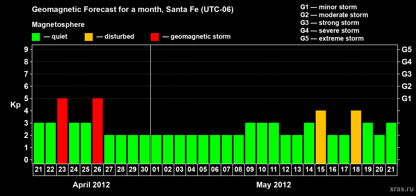 Forecast of the daily maximal value of geomagnetic index Kp for <b>1 month</b> (31 days) <b>from Apr 21, 2012 to May 21, 2012</b>