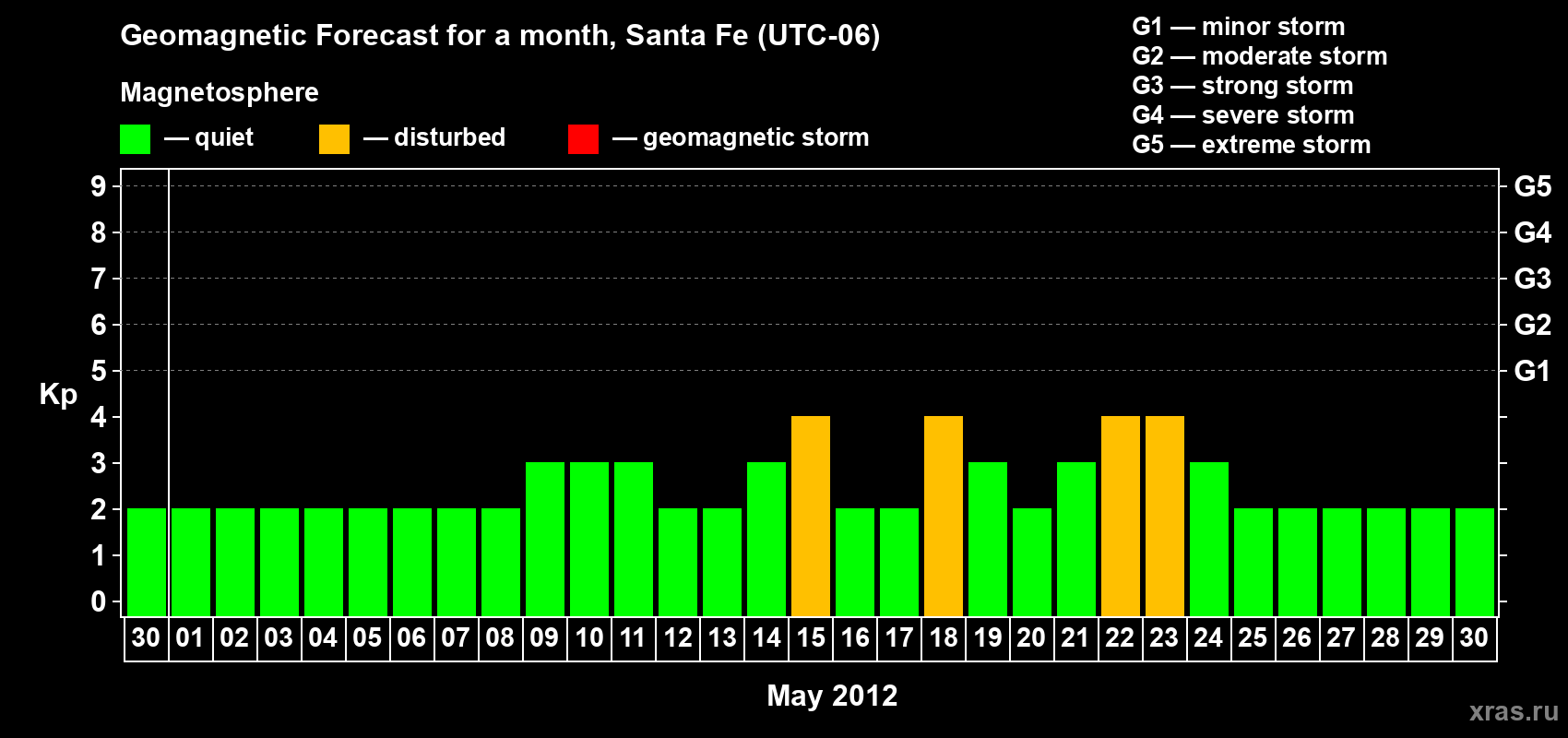 Forecast of the daily maximal value of geomagnetic index Kp for <b>1 month</b> (31 days) <b>from Apr 30, 2012 to May 30, 2012</b>