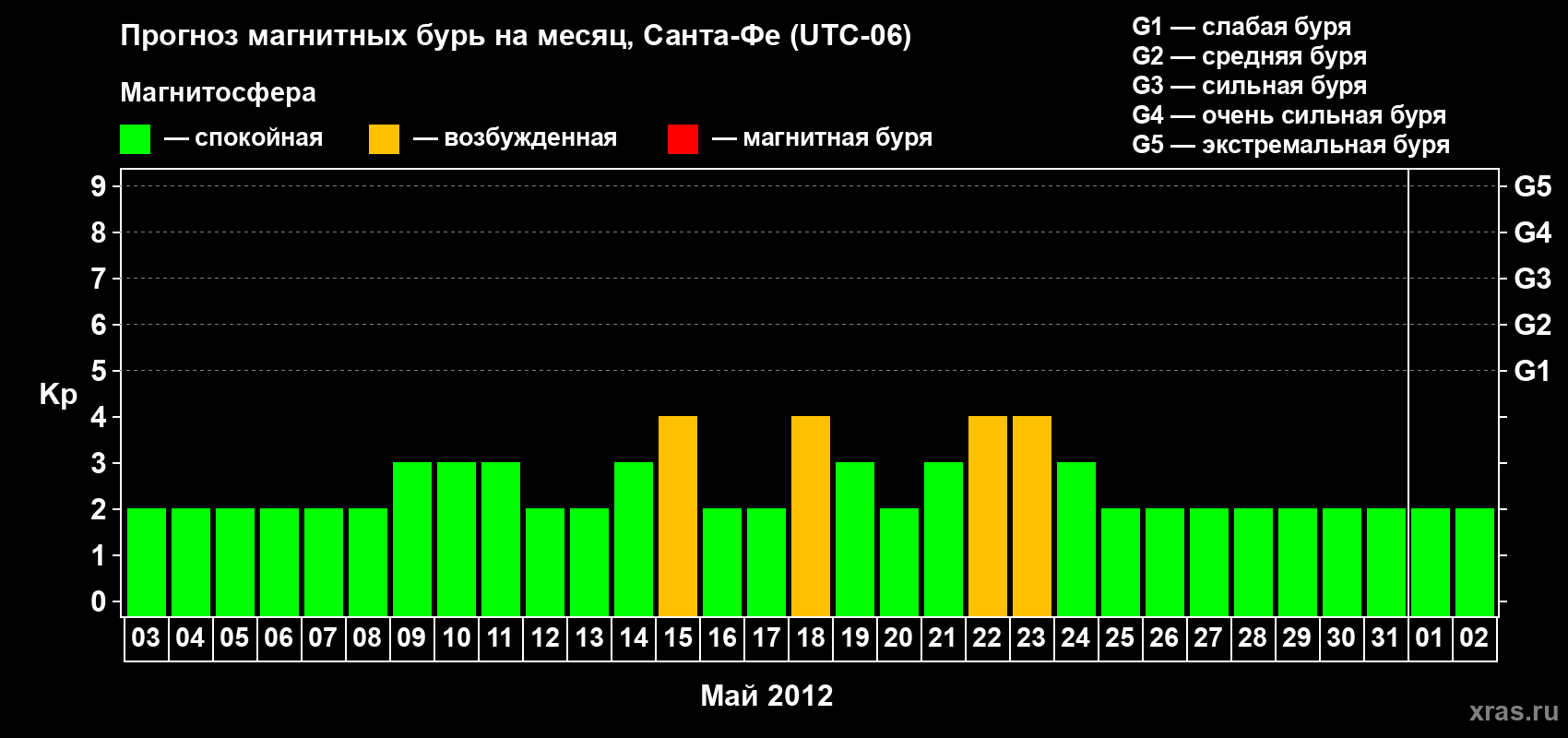 Прогноз максимального суточного геомагнитного индекса Kp на <b>1 месяц</b> (31 день) <b>с 03 мая по 02 июня 2012 г</b>