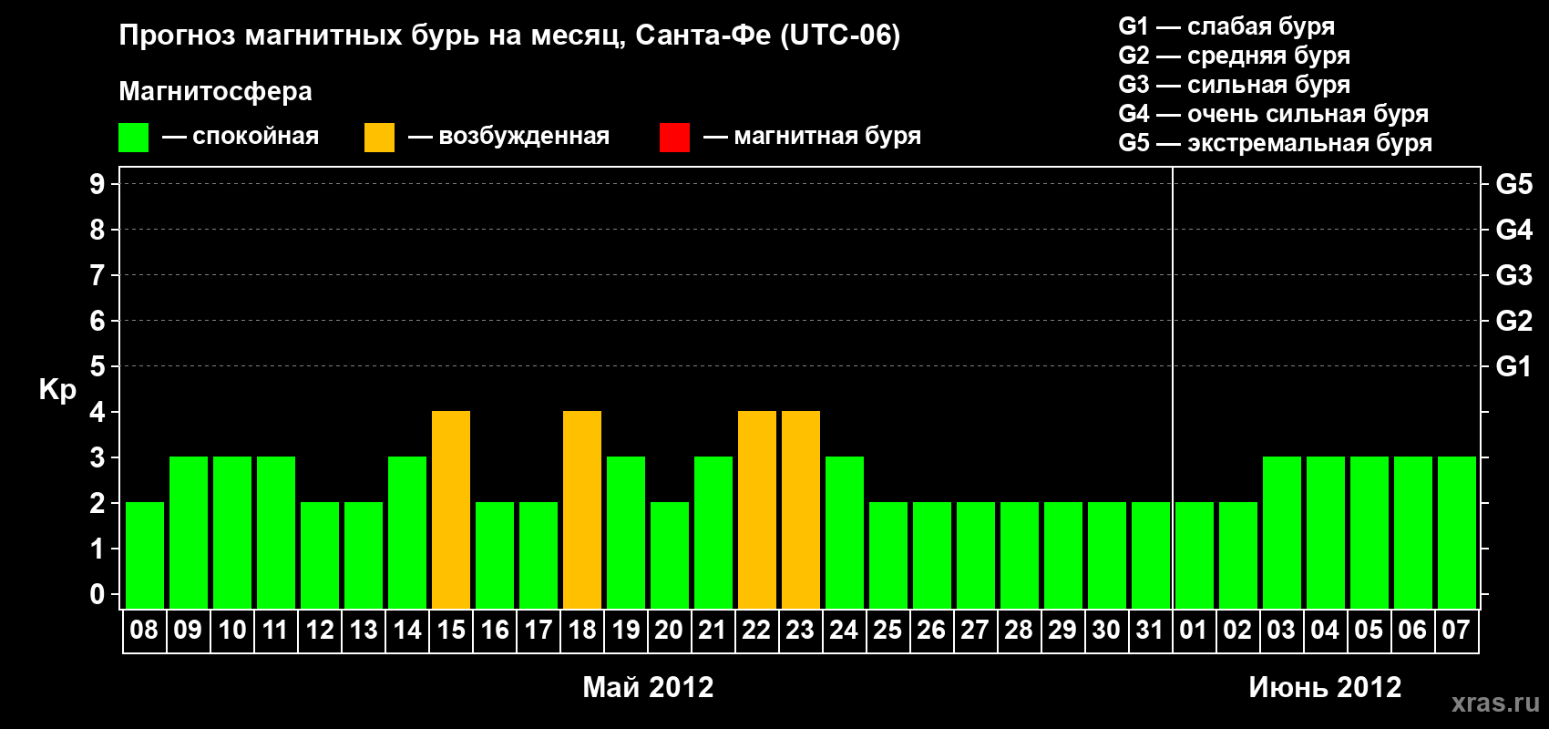 Прогноз максимального суточного геомагнитного индекса Kp на <b>1 месяц</b> (31 день) <b>с 08 мая по 07 июня 2012 г</b>