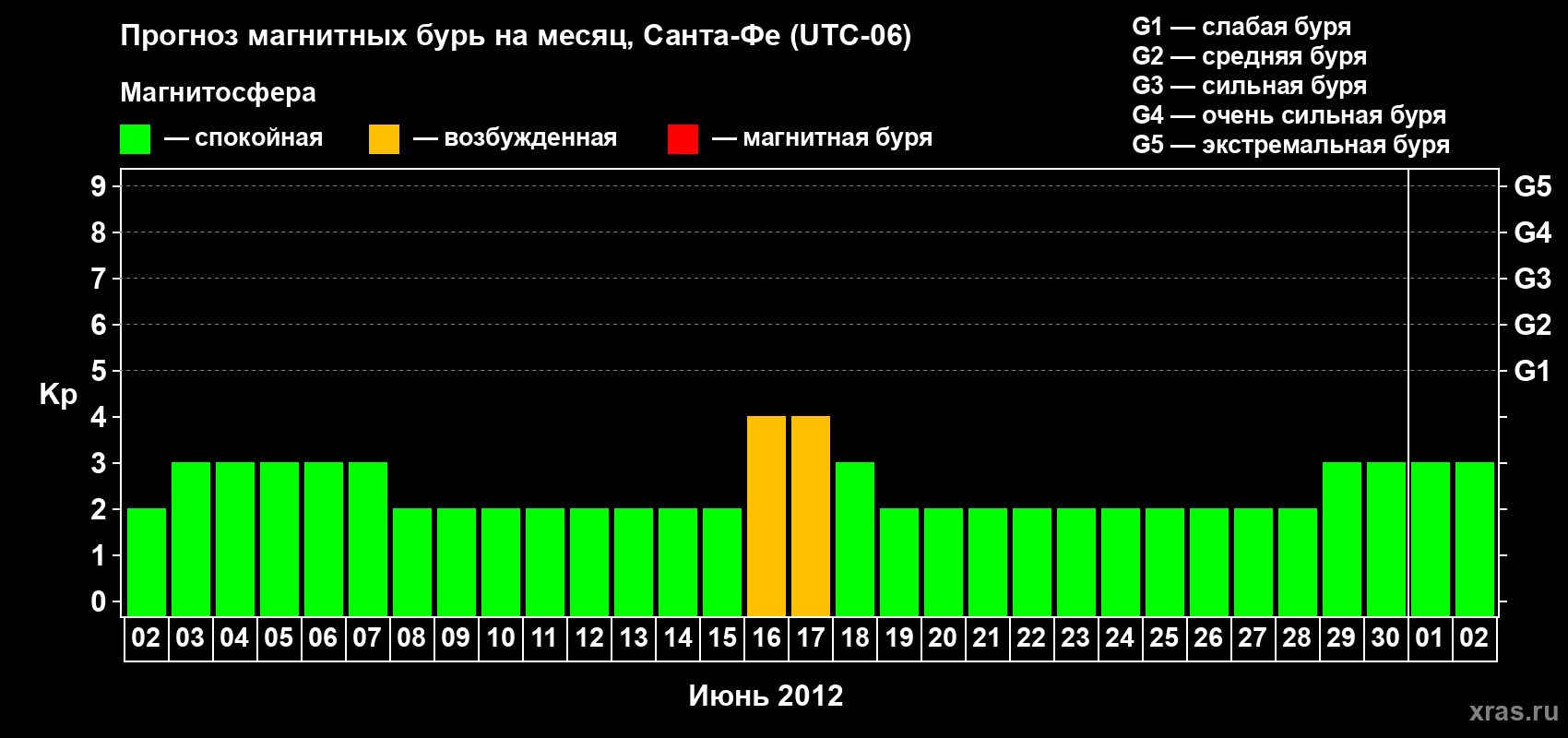 Прогноз максимального суточного геомагнитного индекса Kp на <b>1 месяц</b> (31 день) <b>с 02 июня по 02 июля 2012 г</b>