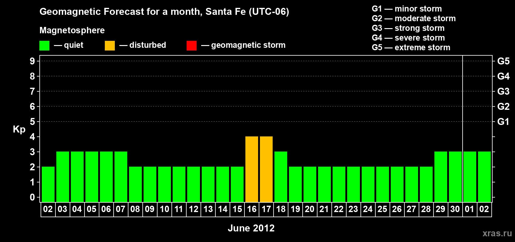 Forecast of the daily maximal value of geomagnetic index Kp for <b>1 month</b> (31 days) <b>from Jun 02, 2012 to Jul 02, 2012</b>