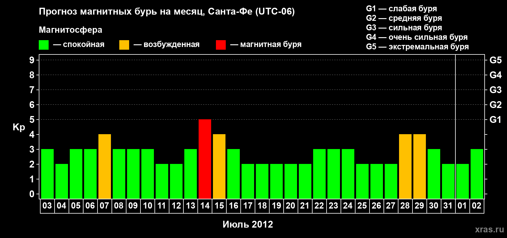 Прогноз максимального суточного геомагнитного индекса Kp на <b>1 месяц</b> (31 день) <b>с 03 июля по 02 августа 2012 г</b>