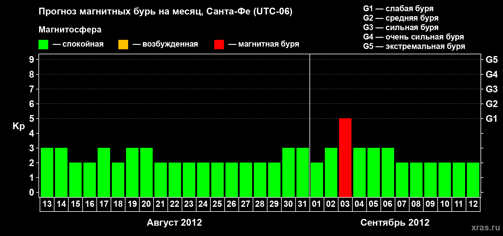 Прогноз максимального суточного геомагнитного индекса Kp на <b>1 месяц</b> (31 день) <b>с 13 августа по 12 сентября 2012 г</b>