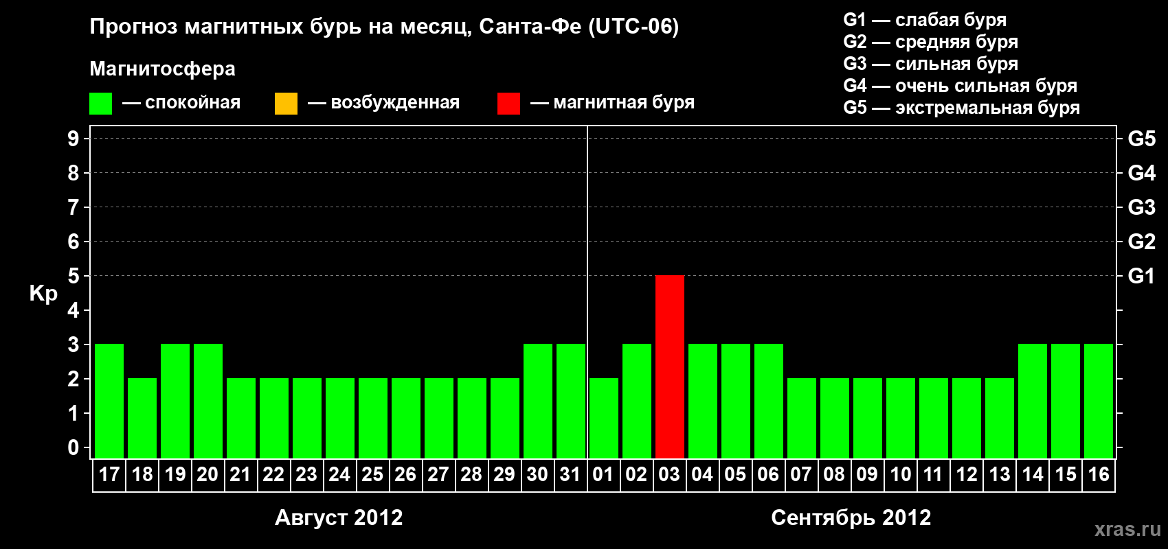 Прогноз максимального суточного геомагнитного индекса Kp на <b>1 месяц</b> (31 день) <b>с 17 августа по 16 сентября 2012 г</b>