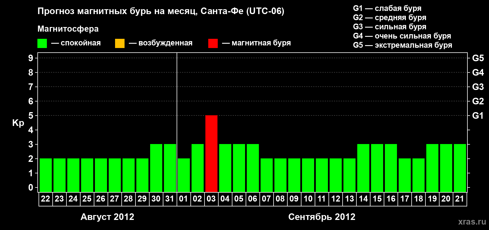 Прогноз максимального суточного геомагнитного индекса Kp на <b>1 месяц</b> (31 день) <b>с 22 августа по 21 сентября 2012 г</b>