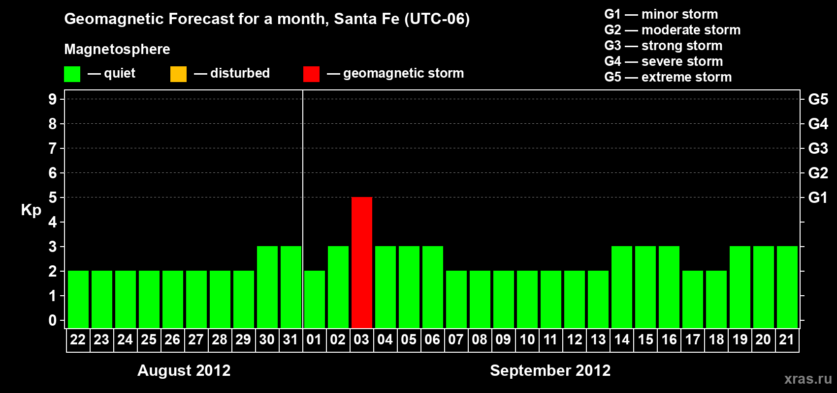 Forecast of the daily maximal value of geomagnetic index Kp for <b>1 month</b> (31 days) <b>from Aug 22, 2012 to Sep 21, 2012</b>