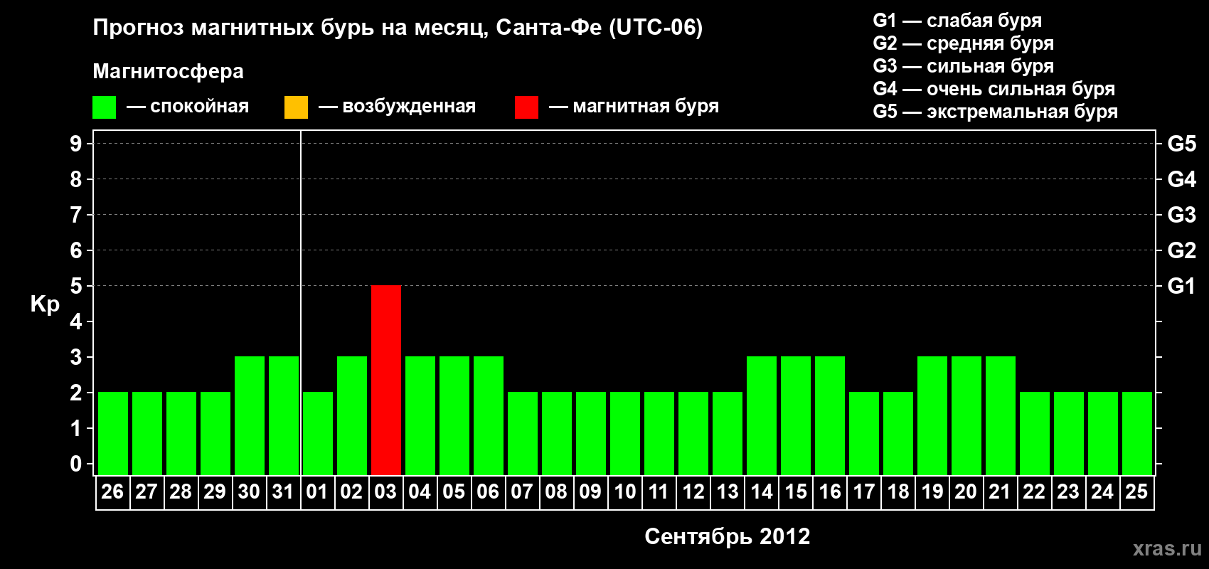 Прогноз максимального суточного геомагнитного индекса Kp на <b>1 месяц</b> (31 день) <b>с 26 августа по 25 сентября 2012 г</b>