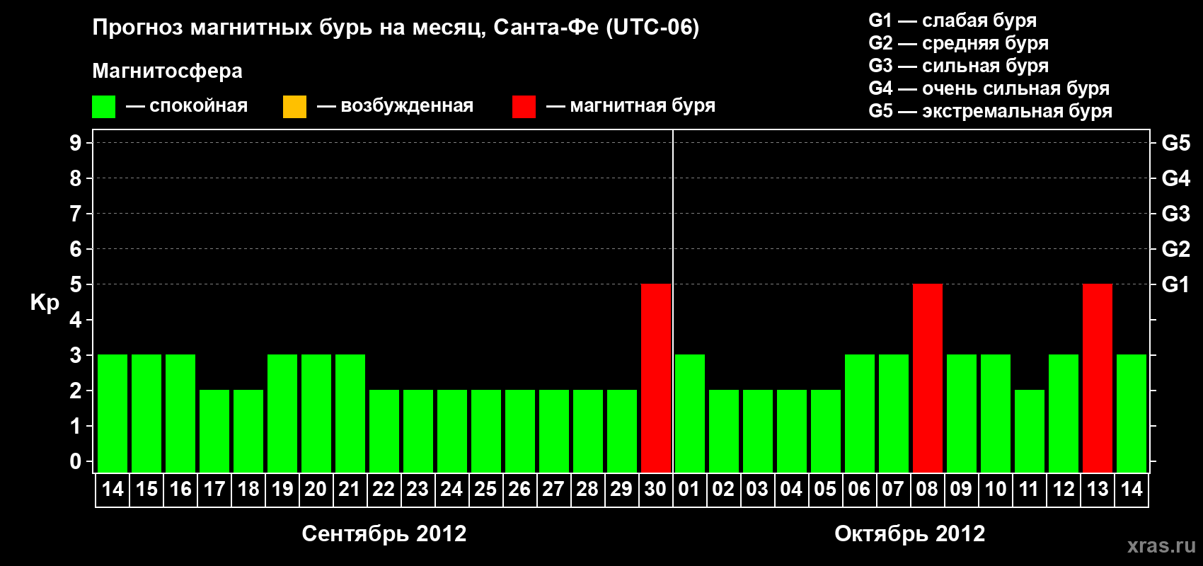 Прогноз максимального суточного геомагнитного индекса Kp на <b>1 месяц</b> (31 день) <b>с 14 сентября по 14 октября 2012 г</b>