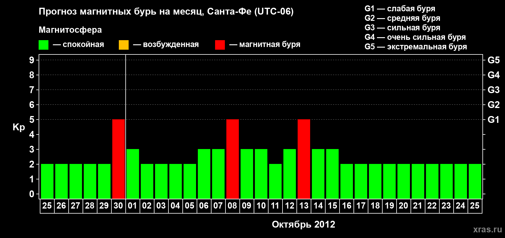 Прогноз максимального суточного геомагнитного индекса Kp на <b>1 месяц</b> (31 день) <b>с 25 сентября по 25 октября 2012 г</b>