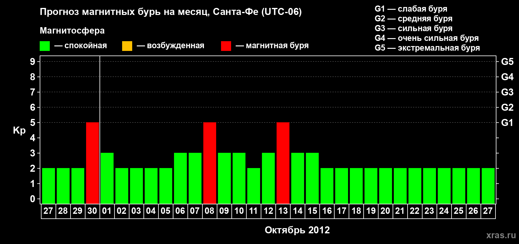 Прогноз максимального суточного геомагнитного индекса Kp на <b>1 месяц</b> (31 день) <b>с 27 сентября по 27 октября 2012 г</b>