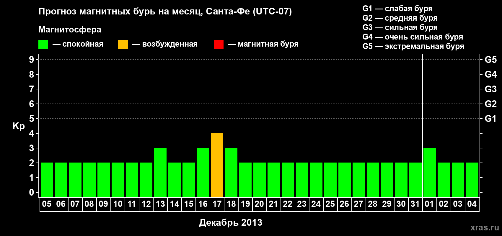 Прогноз максимального суточного геомагнитного индекса Kp на <b>1 месяц</b> (31 день) <b>с 05 декабря 2012 г по 04 января 2013 г</b>