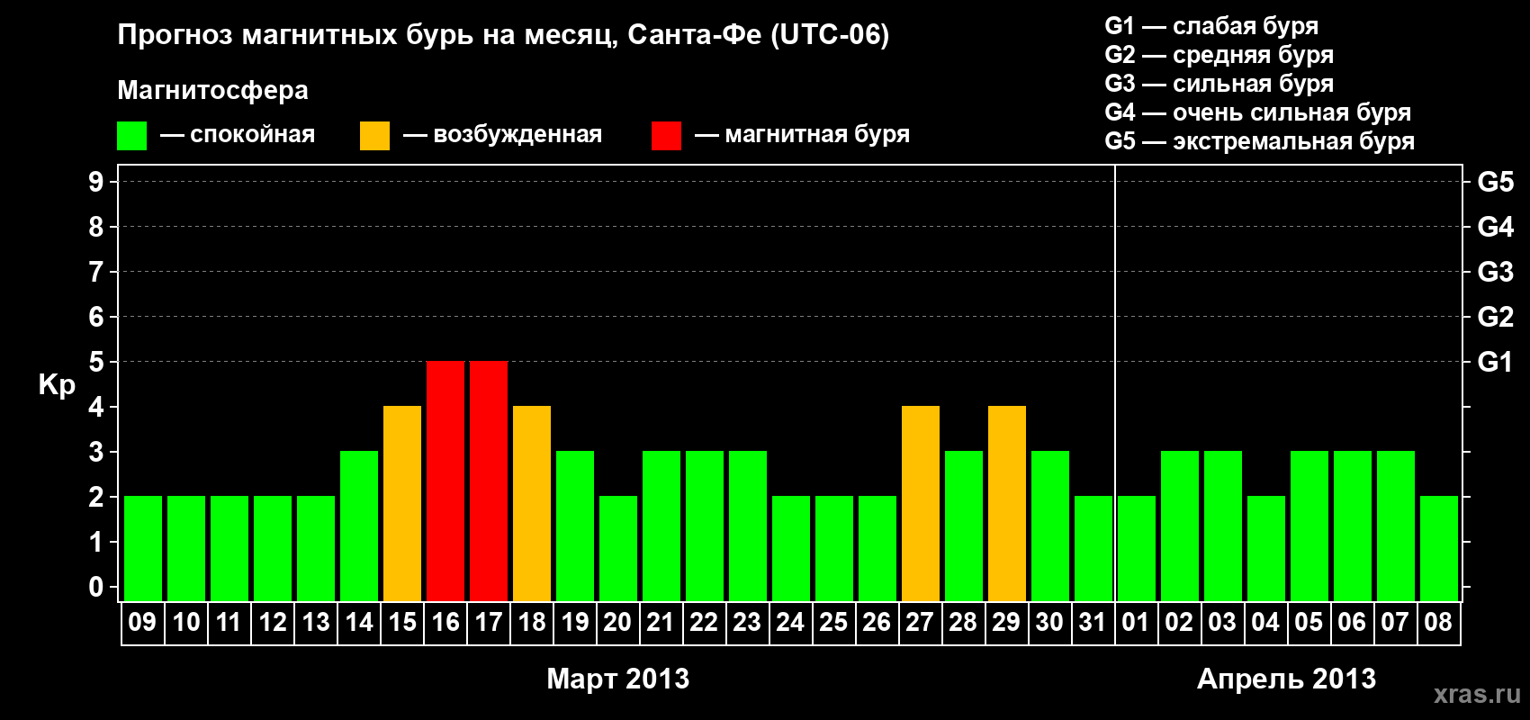 Прогноз максимального суточного геомагнитного индекса Kp на <b>1 месяц</b> (31 день) <b>с 09 марта по 08 апреля 2013 г</b>