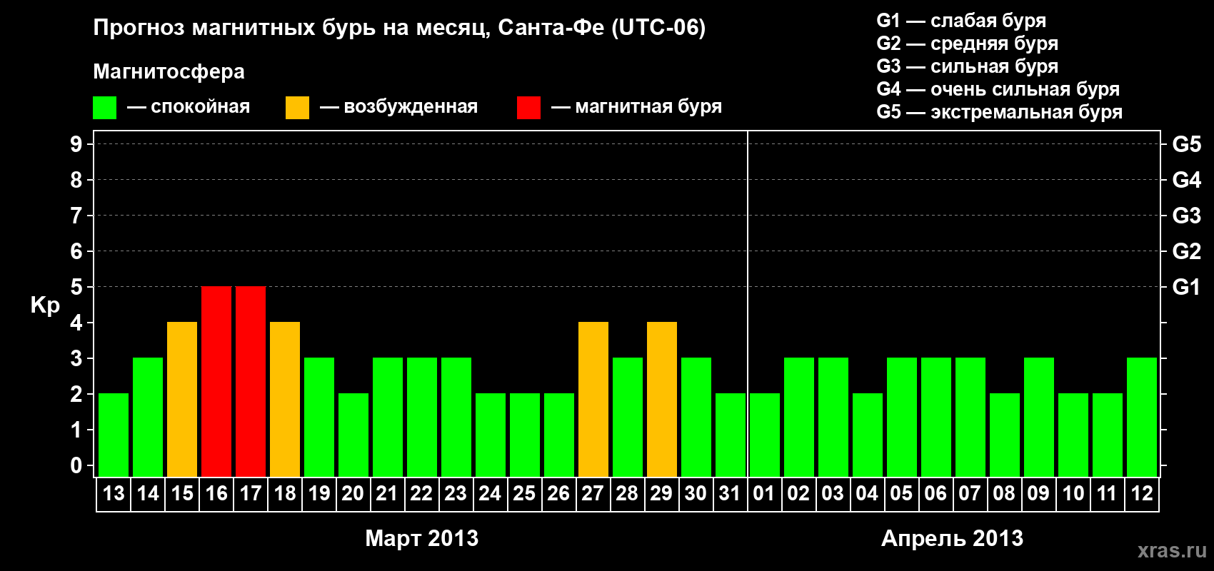 Прогноз максимального суточного геомагнитного индекса Kp на <b>1 месяц</b> (31 день) <b>с 13 марта по 12 апреля 2013 г</b>