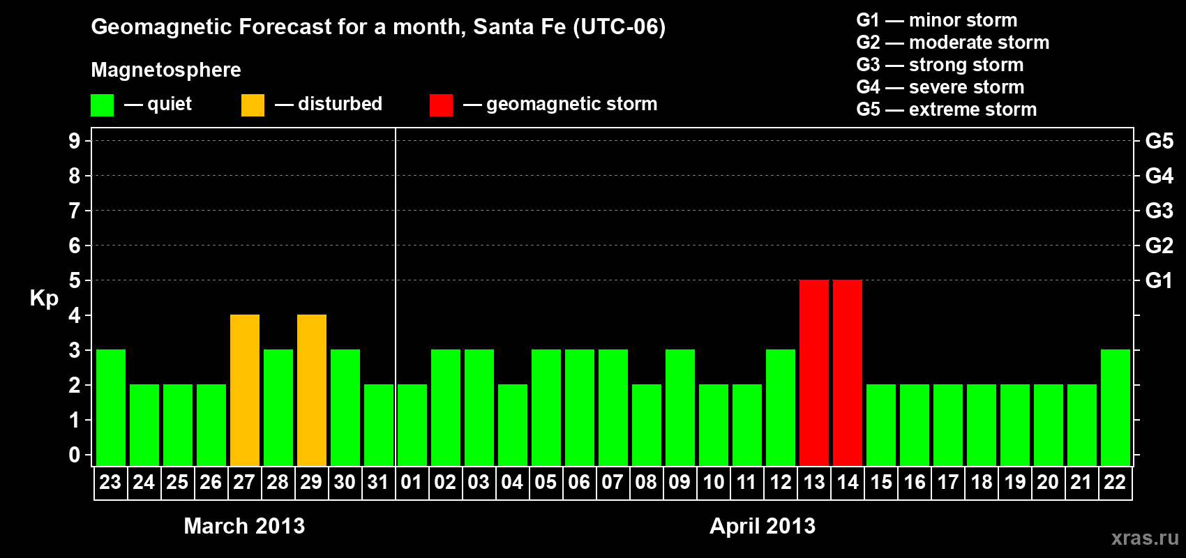 Forecast of the daily maximal value of geomagnetic index Kp for <b>1 month</b> (31 days) <b>from Mar 23, 2013 to Apr 22, 2013</b>