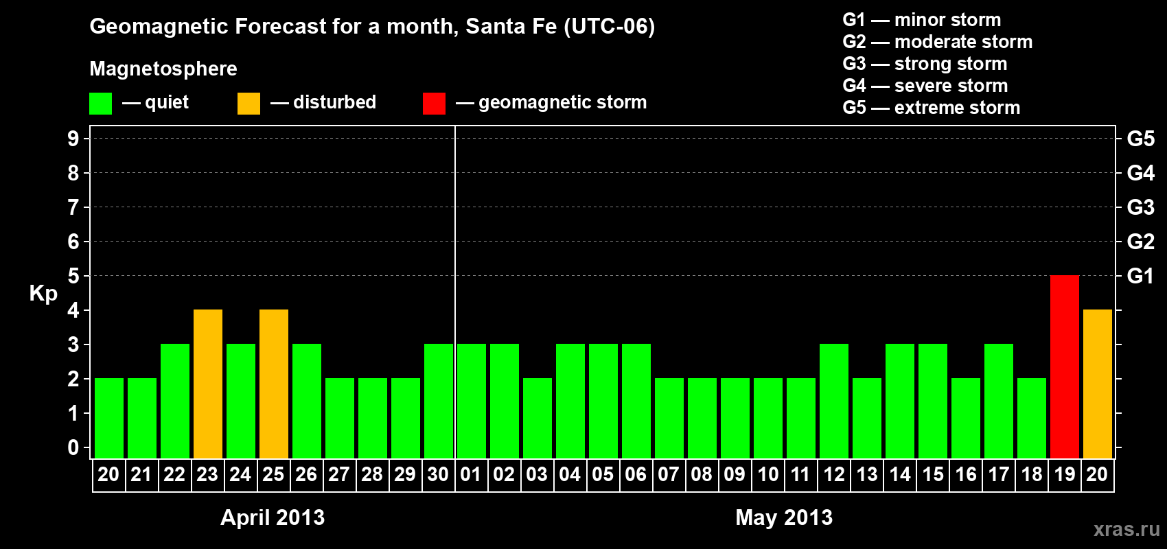Forecast of the daily maximal value of geomagnetic index Kp for <b>1 month</b> (31 days) <b>from Apr 20, 2013 to May 20, 2013</b>