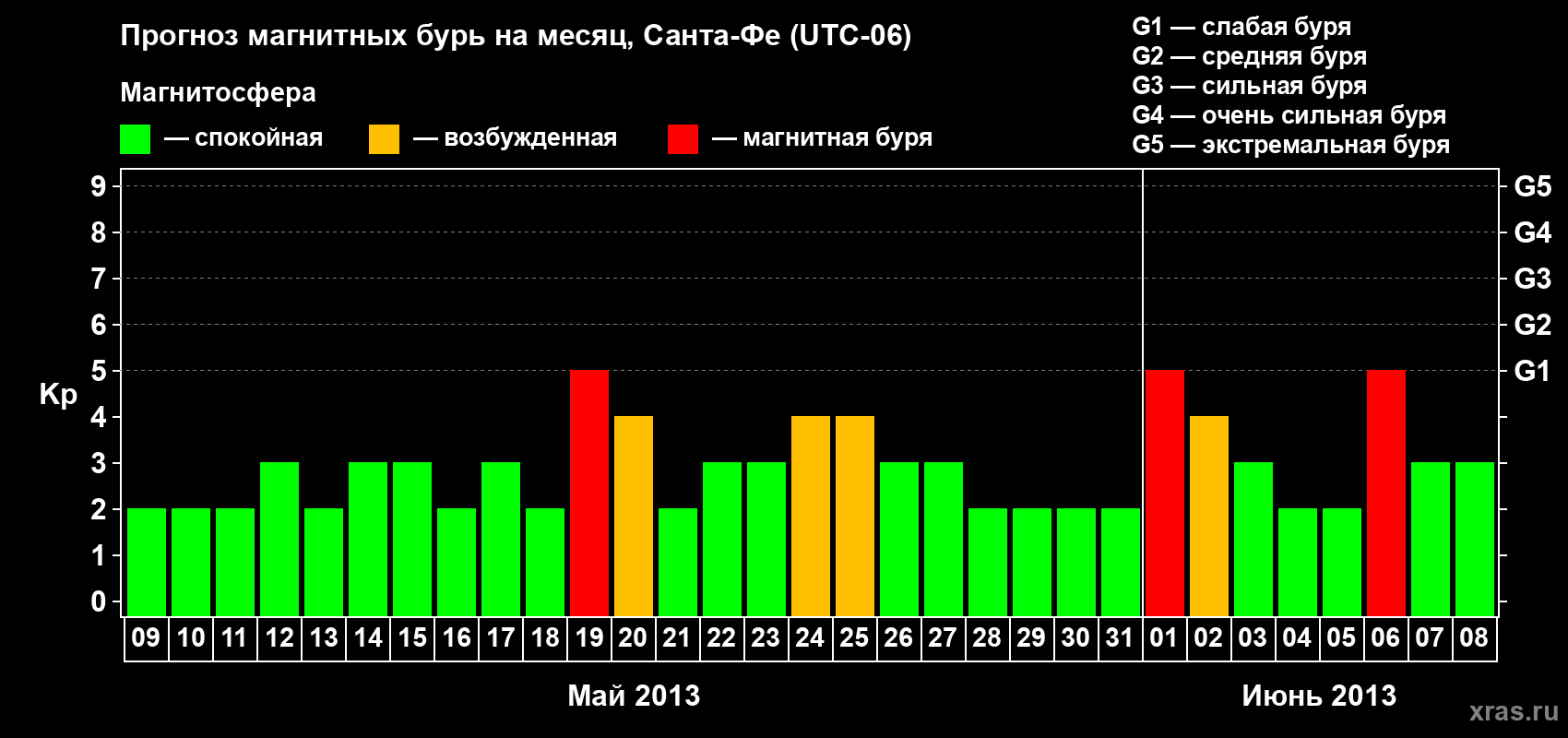 Прогноз максимального суточного геомагнитного индекса Kp на <b>1 месяц</b> (31 день) <b>с 09 мая по 08 июня 2013 г</b>