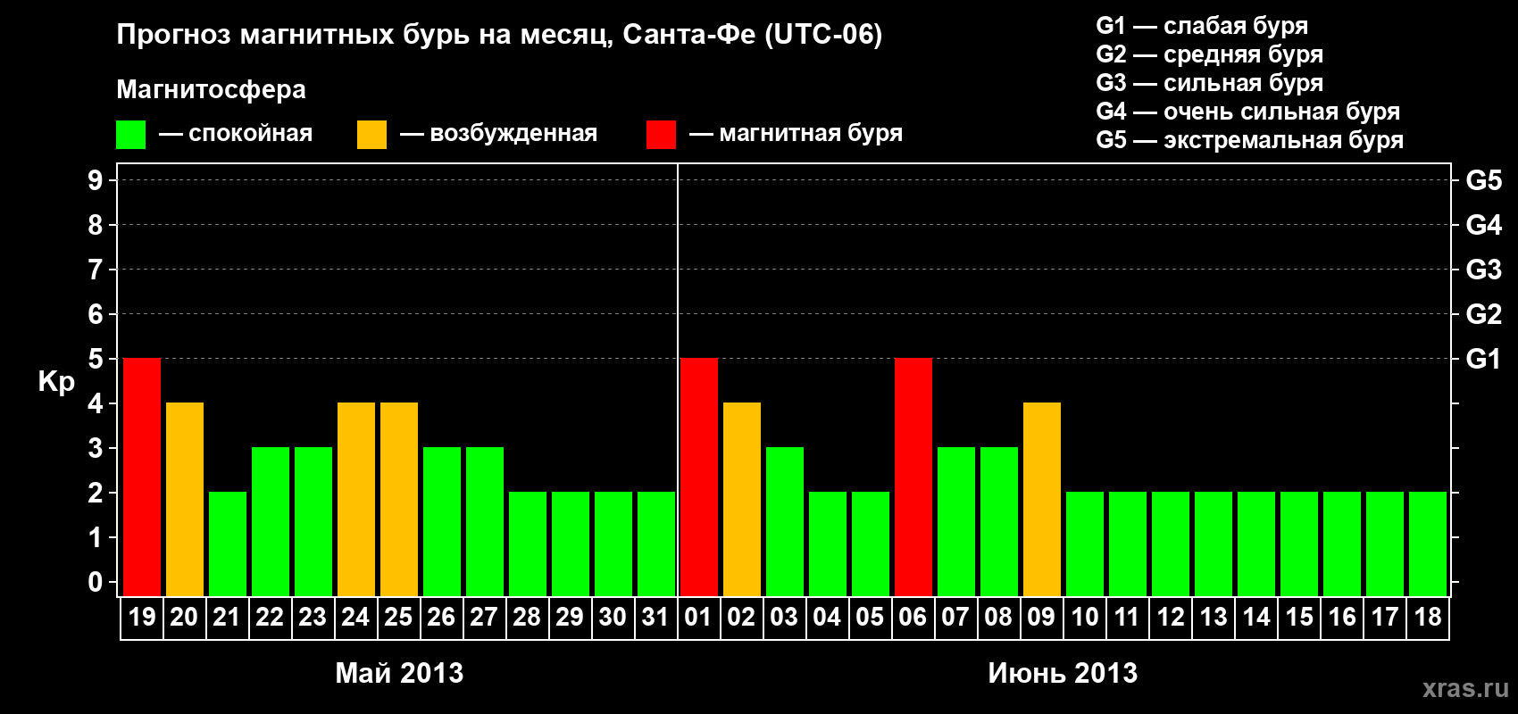 Прогноз максимального суточного геомагнитного индекса Kp на <b>1 месяц</b> (31 день) <b>с 19 мая по 18 июня 2013 г</b>