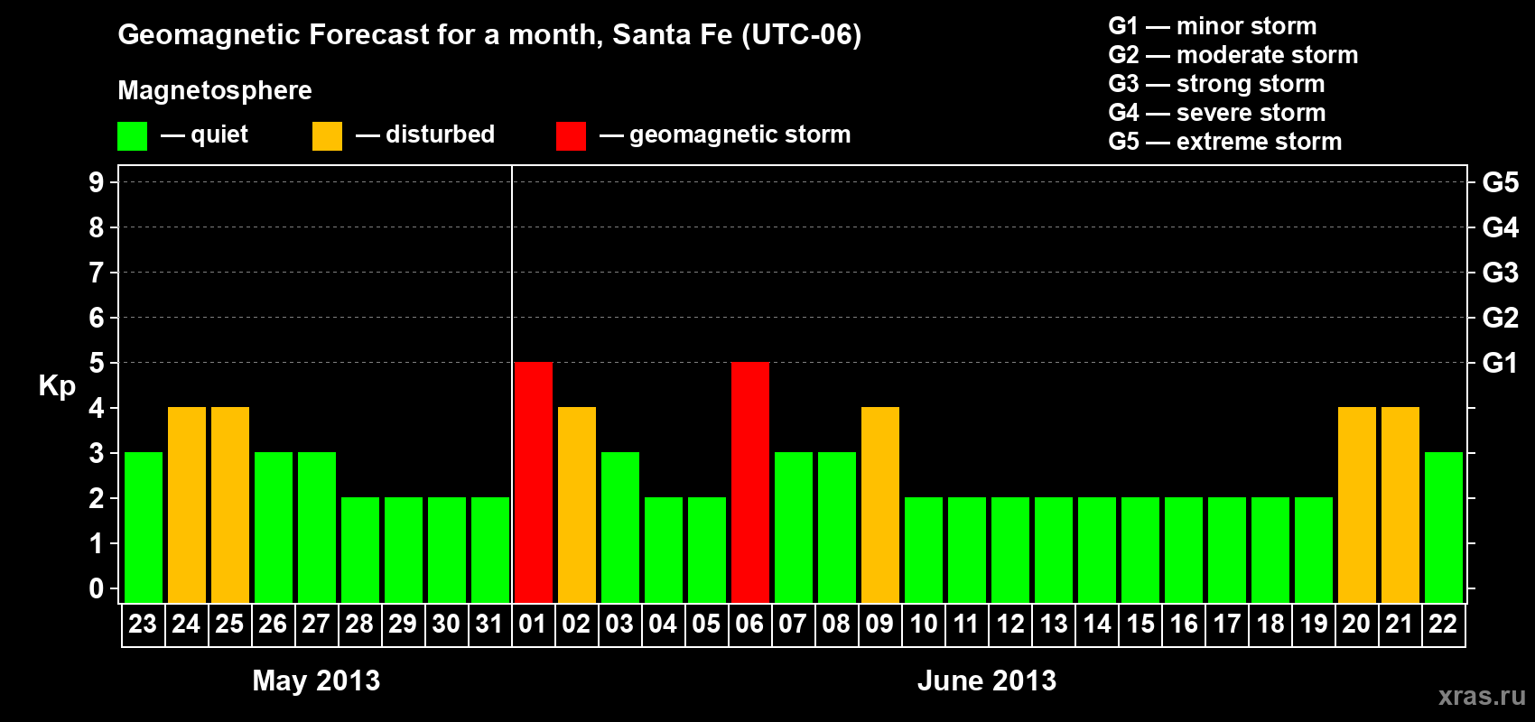 Forecast of the daily maximal value of geomagnetic index Kp for <b>1 month</b> (31 days) <b>from May 23, 2013 to Jun 22, 2013</b>