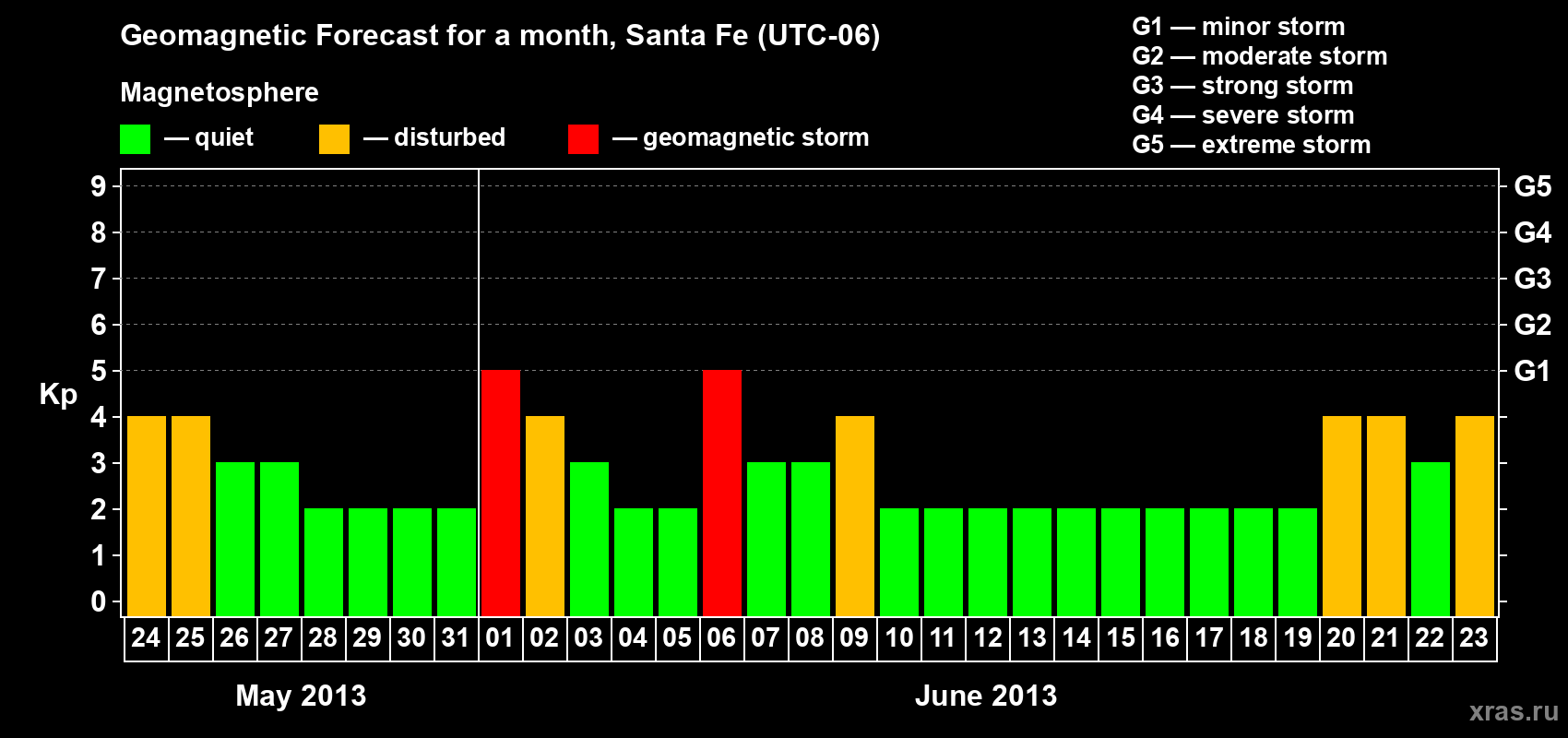 Forecast of the daily maximal value of geomagnetic index Kp for <b>1 month</b> (31 days) <b>from May 24, 2013 to Jun 23, 2013</b>