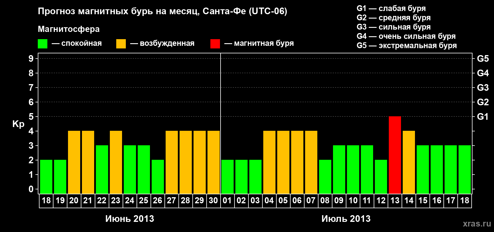 Прогноз максимального суточного геомагнитного индекса Kp на <b>1 месяц</b> (31 день) <b>с 18 июня по 18 июля 2013 г</b>