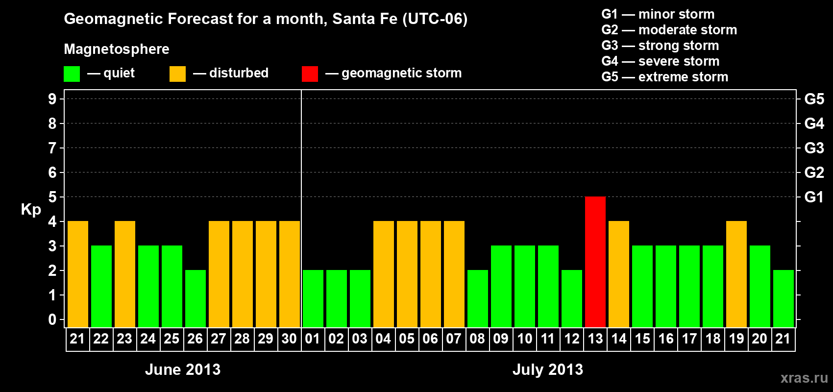 Forecast of the daily maximal value of geomagnetic index Kp for <b>1 month</b> (31 days) <b>from Jun 21, 2013 to Jul 21, 2013</b>