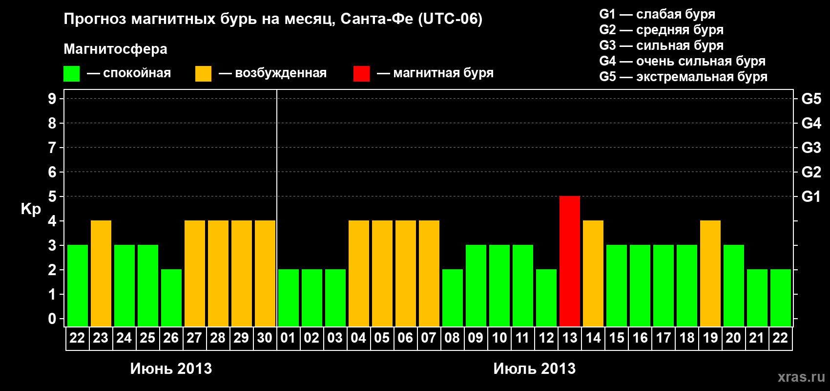 Прогноз максимального суточного геомагнитного индекса Kp на <b>1 месяц</b> (31 день) <b>с 22 июня по 22 июля 2013 г</b>